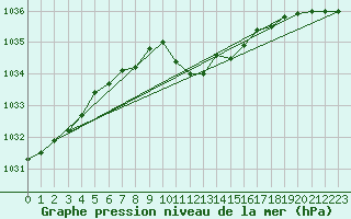 Courbe de la pression atmosphrique pour Pully-Lausanne (Sw)