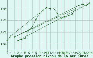 Courbe de la pression atmosphrique pour Isle Of Portland