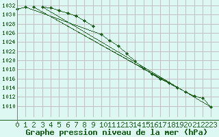 Courbe de la pression atmosphrique pour Beznau