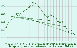 Courbe de la pression atmosphrique pour Bergen