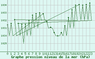 Courbe de la pression atmosphrique pour Pamplona (Esp)