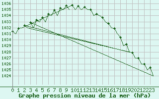 Courbe de la pression atmosphrique pour Berlevag