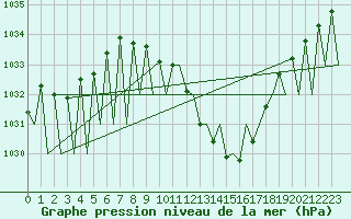 Courbe de la pression atmosphrique pour Pamplona (Esp)