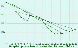 Courbe de la pression atmosphrique pour Lobbes (Be)