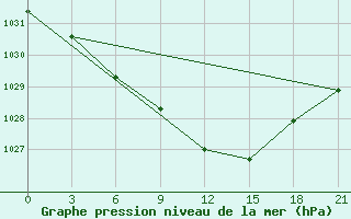 Courbe de la pression atmosphrique pour Reboly