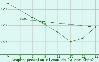 Courbe de la pression atmosphrique pour Monte Real