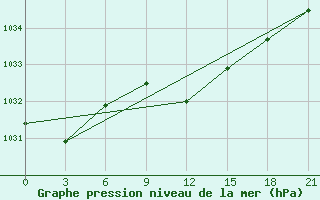 Courbe de la pression atmosphrique pour Efremov