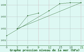 Courbe de la pression atmosphrique pour Novyj Tor