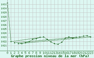 Courbe de la pression atmosphrique pour Feistritz Ob Bleiburg