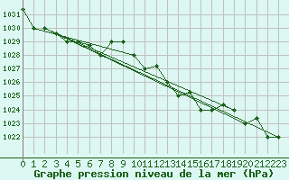 Courbe de la pression atmosphrique pour Bejaia