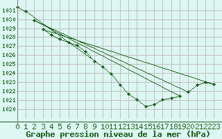 Courbe de la pression atmosphrique pour Kikinda