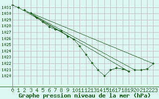 Courbe de la pression atmosphrique pour Boulogne (62)