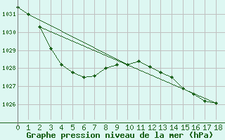 Courbe de la pression atmosphrique pour Goulburn Airport Aws