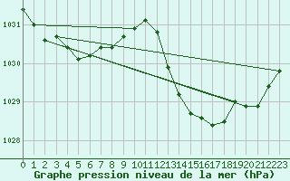 Courbe de la pression atmosphrique pour Lamballe (22)