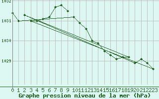 Courbe de la pression atmosphrique pour Wunsiedel Schonbrun