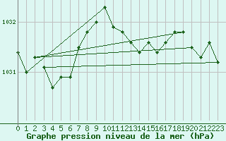 Courbe de la pression atmosphrique pour Bremervoerde