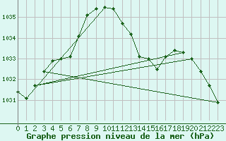 Courbe de la pression atmosphrique pour Spadeadam