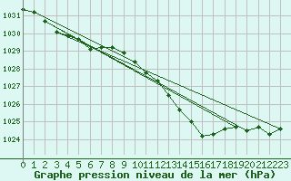 Courbe de la pression atmosphrique pour Westdorpe Aws