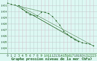 Courbe de la pression atmosphrique pour Sant Quint - La Boria (Esp)