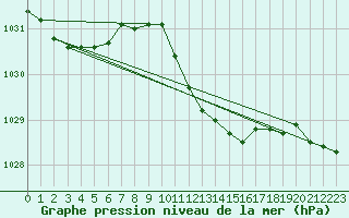 Courbe de la pression atmosphrique pour Boboc