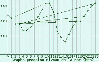 Courbe de la pression atmosphrique pour Dole-Tavaux (39)