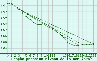 Courbe de la pression atmosphrique pour Cap de la Hague (50)
