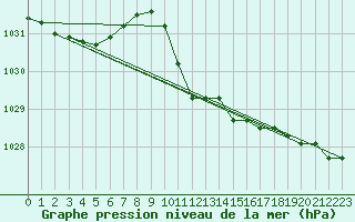 Courbe de la pression atmosphrique pour Lunz