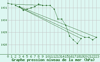 Courbe de la pression atmosphrique pour Gros-Rderching (57)