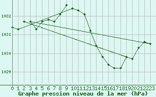 Courbe de la pression atmosphrique pour Saint-Paul-lez-Durance (13)