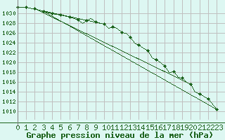 Courbe de la pression atmosphrique pour Hawarden