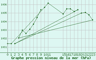 Courbe de la pression atmosphrique pour Haegen (67)