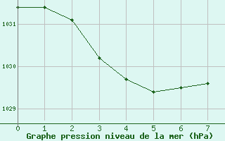 Courbe de la pression atmosphrique pour Colac