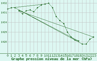 Courbe de la pression atmosphrique pour Gruissan (11)