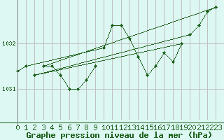 Courbe de la pression atmosphrique pour Gurande (44)