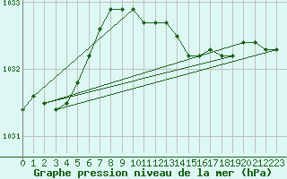 Courbe de la pression atmosphrique pour Shap