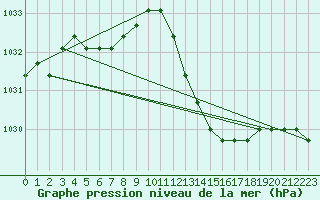 Courbe de la pression atmosphrique pour Manlleu (Esp)