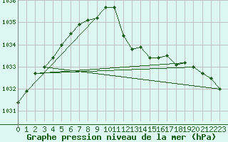 Courbe de la pression atmosphrique pour Oehringen