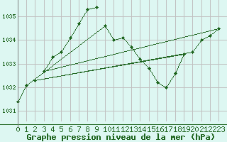 Courbe de la pression atmosphrique pour Ambrieu (01)