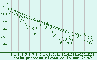 Courbe de la pression atmosphrique pour Bilbao (Esp)