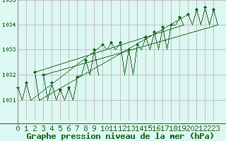 Courbe de la pression atmosphrique pour Duesseldorf