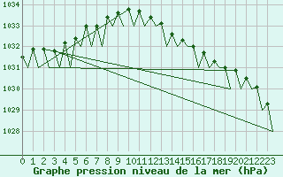 Courbe de la pression atmosphrique pour Platform P11-b Sea