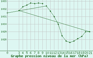 Courbe de la pression atmosphrique pour Krizevci