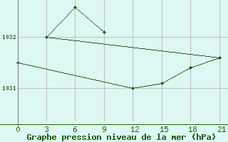 Courbe de la pression atmosphrique pour Livny