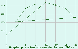 Courbe de la pression atmosphrique pour Oktjabr