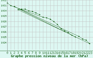 Courbe de la pression atmosphrique pour Kokkola Tankar