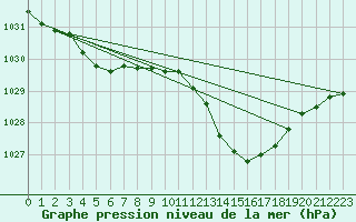 Courbe de la pression atmosphrique pour Gap-Sud (05)