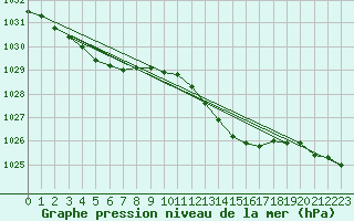 Courbe de la pression atmosphrique pour Lignerolles (03)