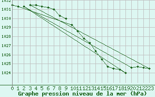 Courbe de la pression atmosphrique pour Byglandsfjord-Solbakken