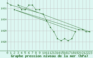 Courbe de la pression atmosphrique pour la bouée 62304