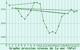 Courbe de la pression atmosphrique pour Selonnet (04)